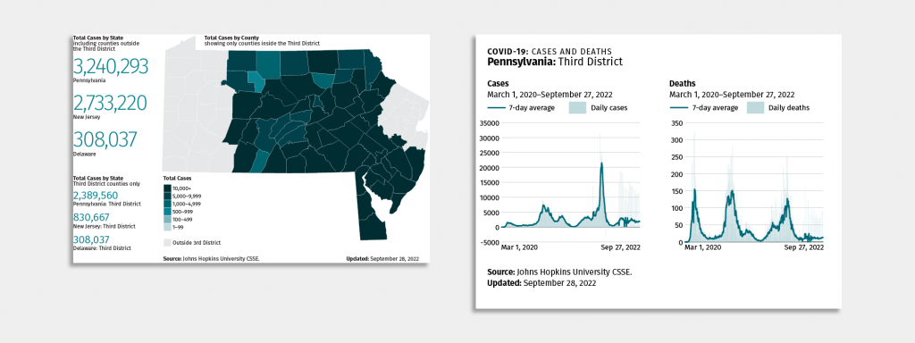Two COVID-19 datagraphics reflecting the status of the pandemic in the PA-NJ-DE region and the Philadelphia Fed's Third District coverage of Pennsylvania