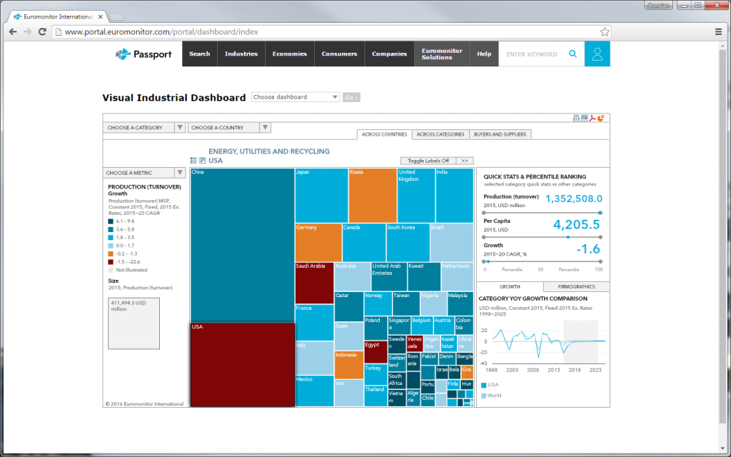 The selected category view of the Industrial Dashboard