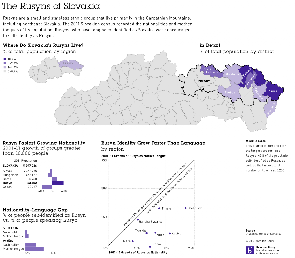 2011 Slovakian census results as they pertain to the Carpatho-Rusyn population