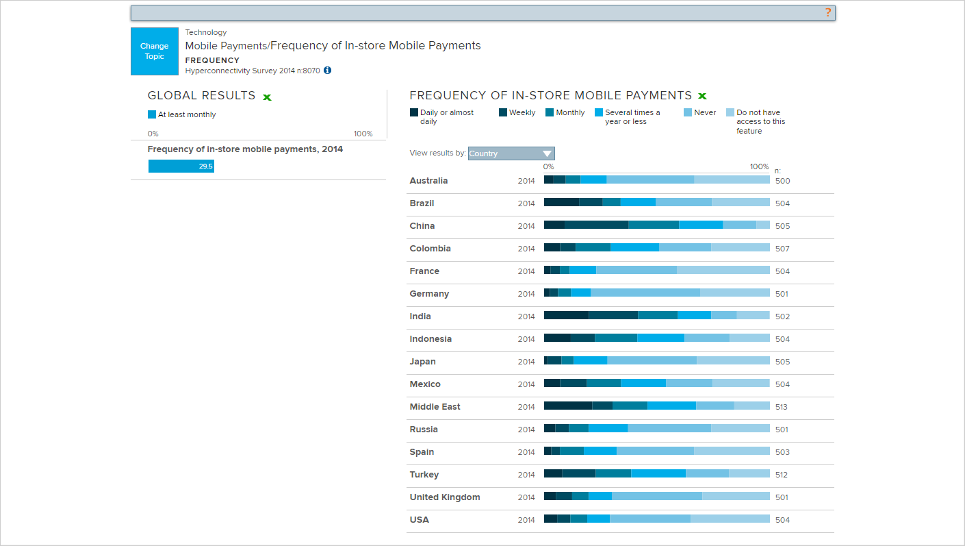 A response view in the Consumer Survey Dashboard for mobile payments made in-store