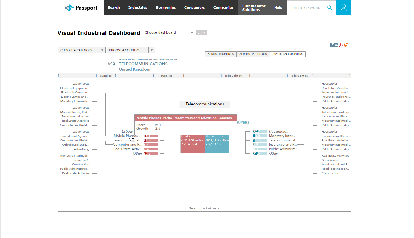 The Buyer/Supplier view of the Industrial Dashboard